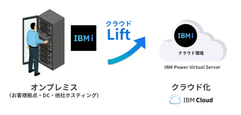 Cloud Lift 図 - オンプレミスからIBM Power Virtual Serverへの移行